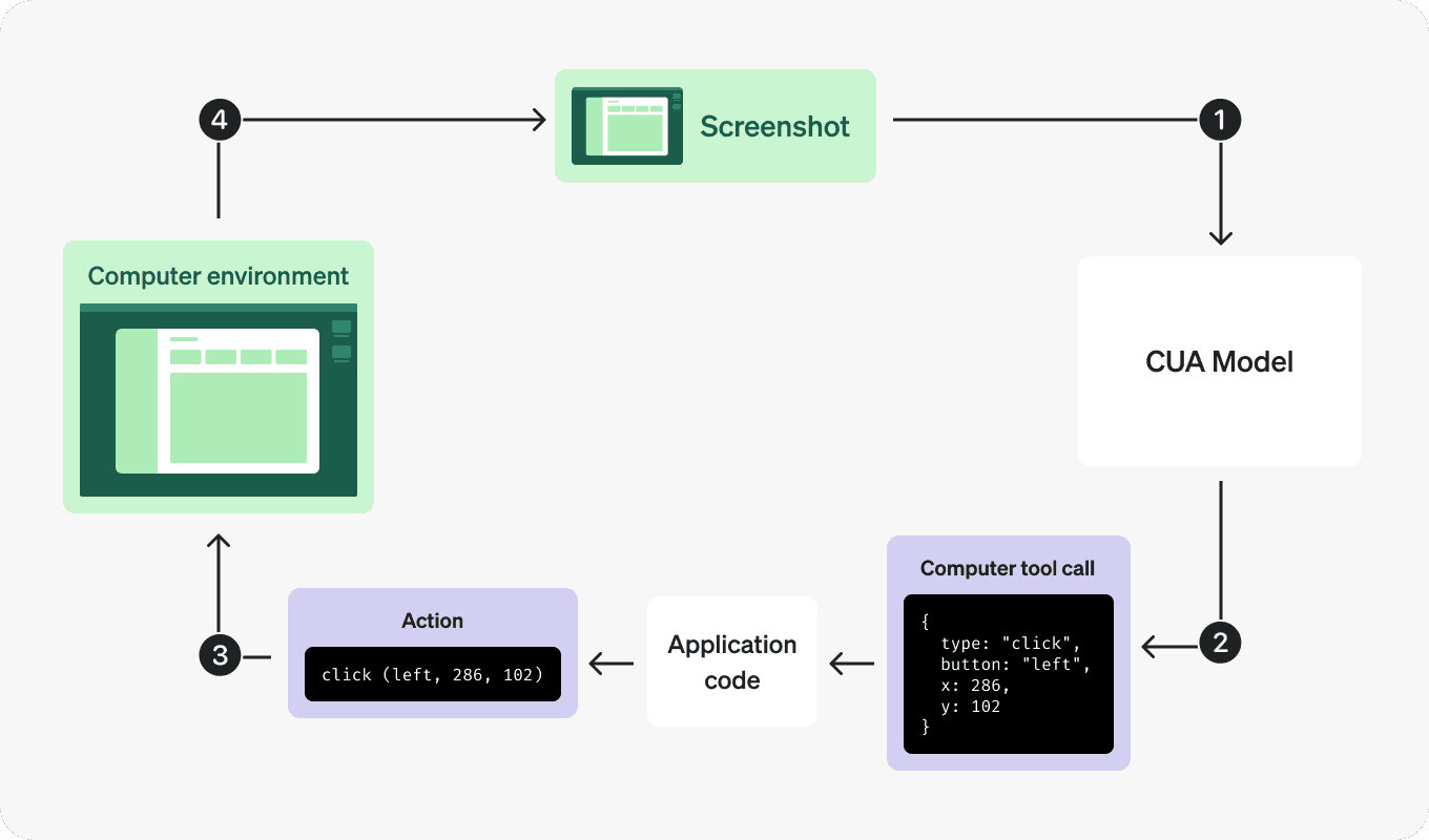 Computer use - OpenAI API